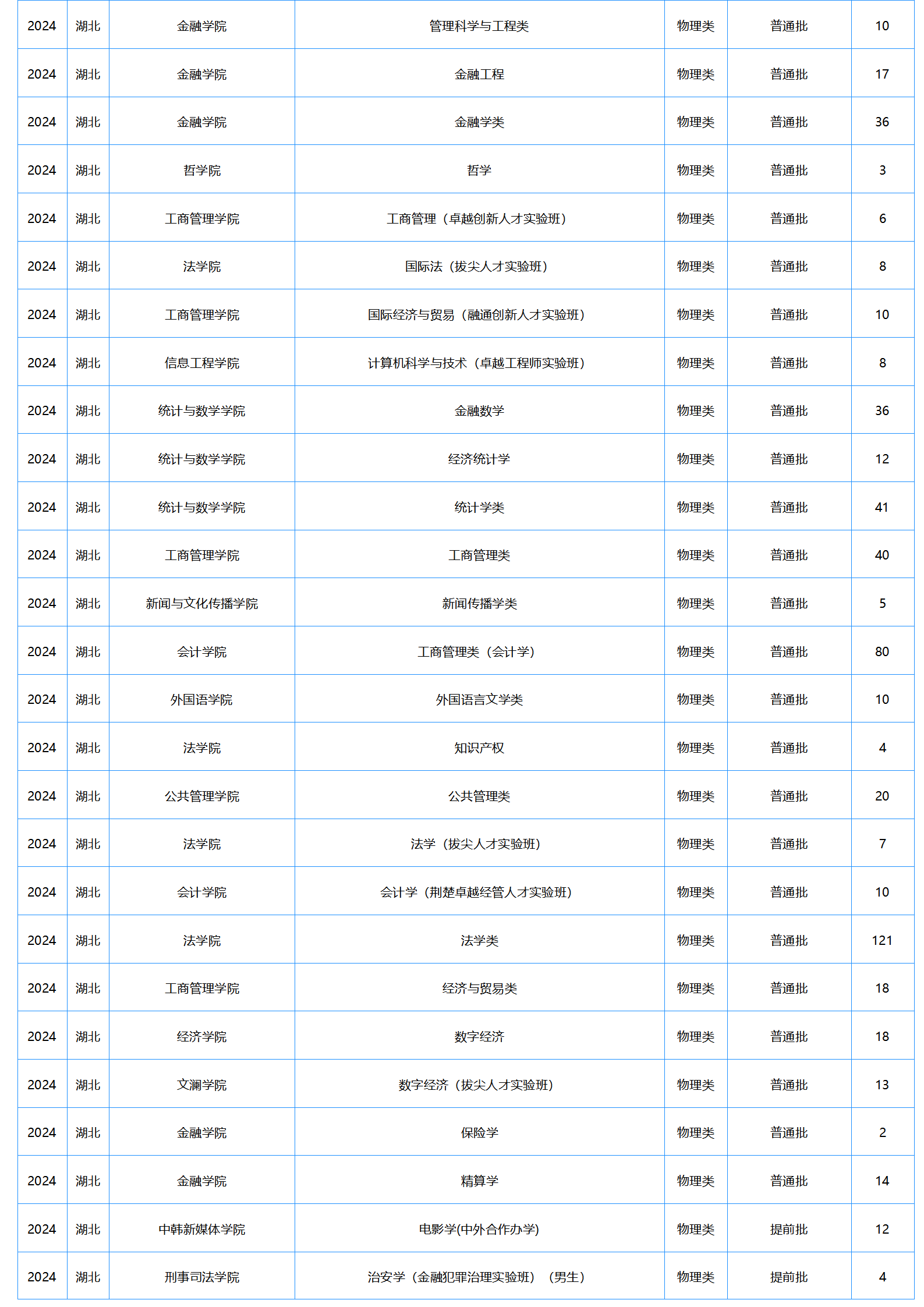 中南財(cái)經(jīng)政法大學(xué)－2024年招生計(jì)劃